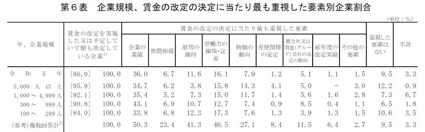 賃金を引き上げる際に重視する要素