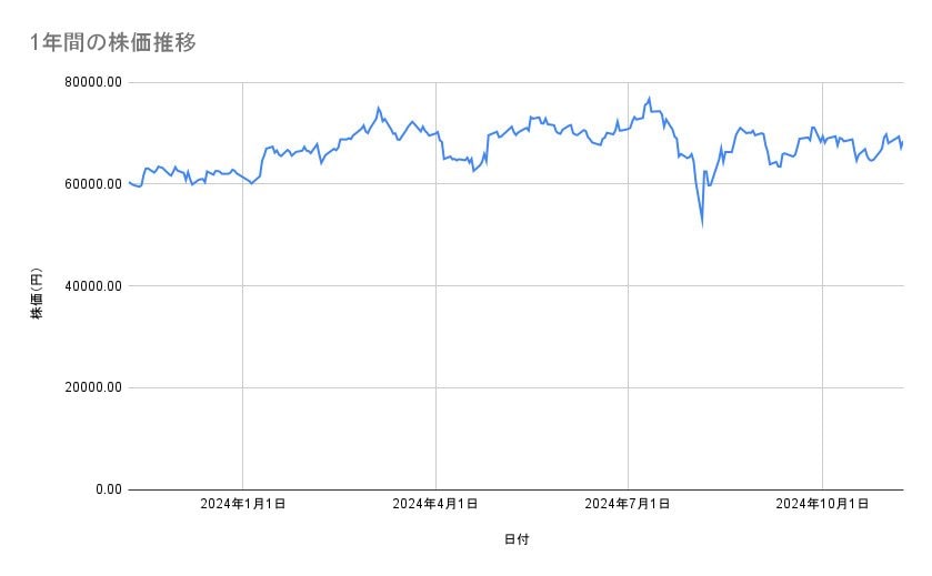 キーエンスの株価推移（1年間）