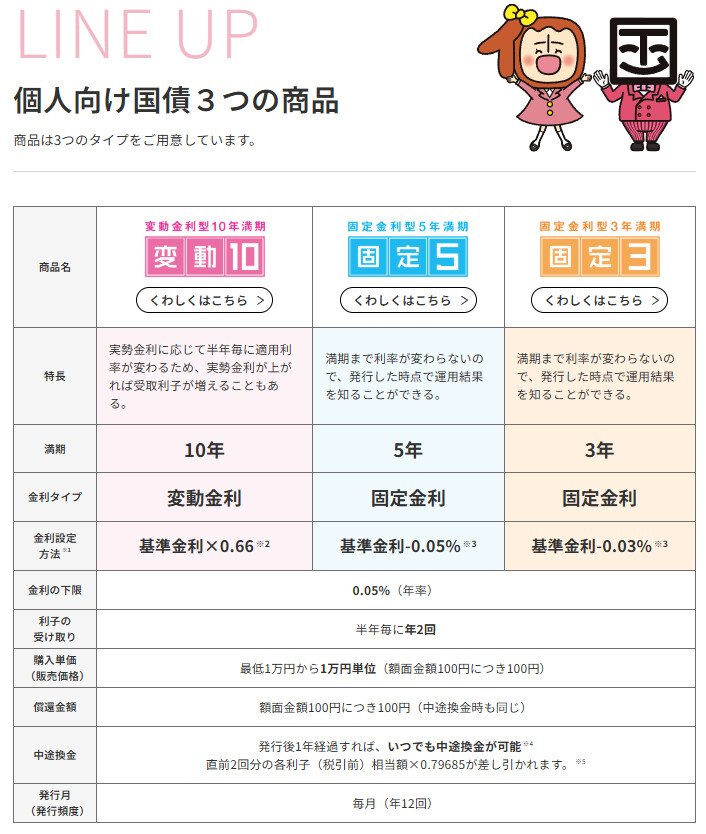 個人向け国債の3つの商品