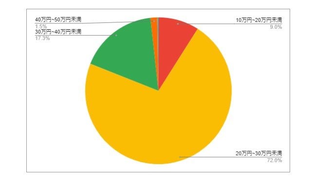 大阪府豊中市の月給分布の円グラフ