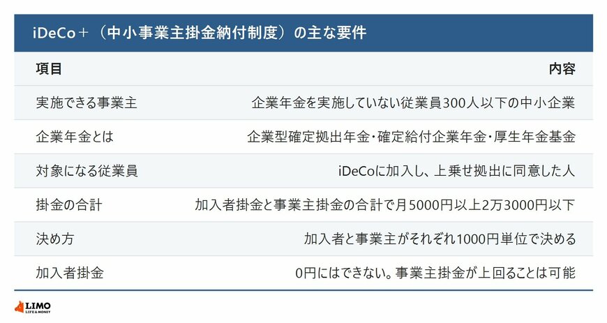 iDeCo＋（中小事業主掛金納付制度）の主な要件