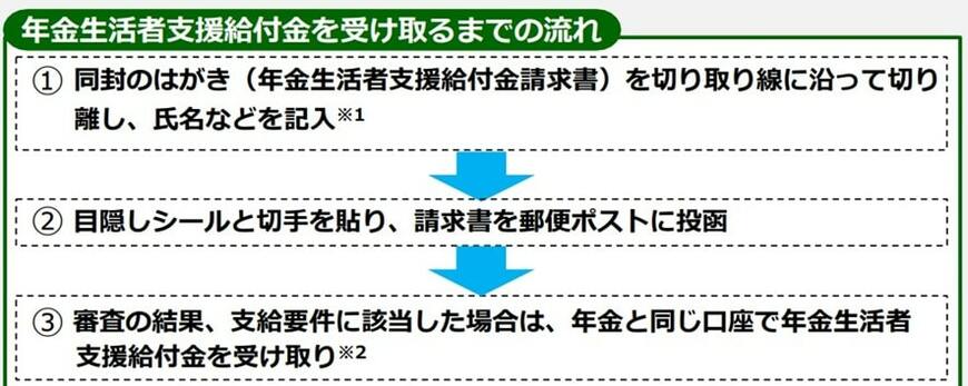 年金生活者支援給付金を受け取るまでの流れ