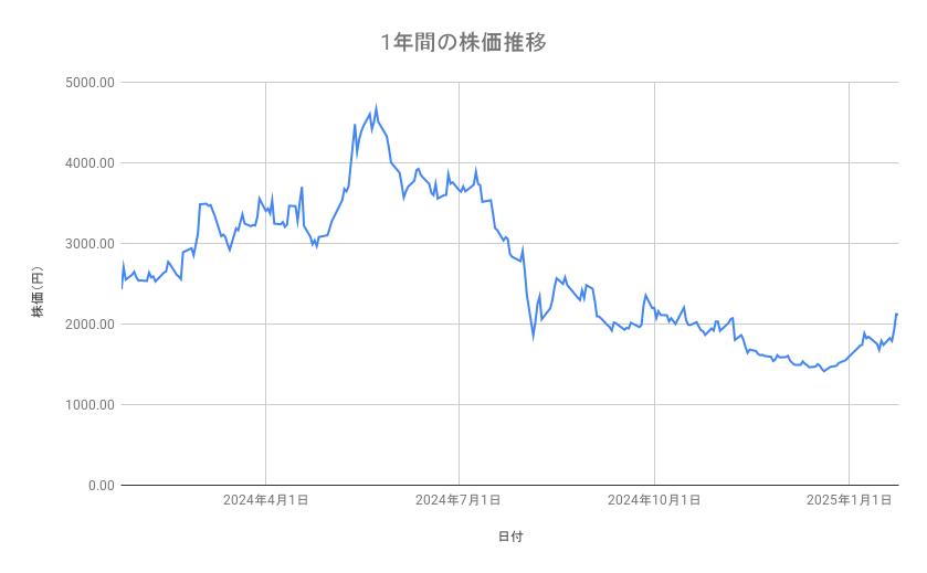 TOWAの株価推移（1年間）