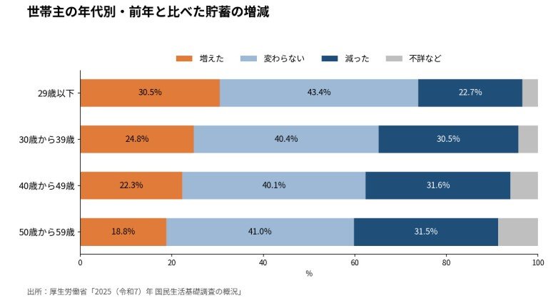 世帯主の年代別・前年と比べた貯蓄の増減