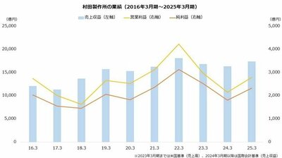 村田製作所＜6981＞の業績