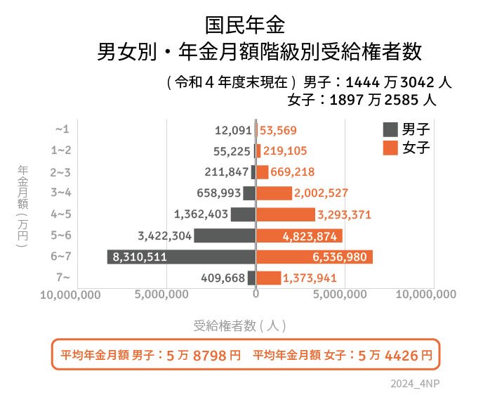 【年金一覧表】国民年金の受給額ごとの受給権者数（1万円刻み）