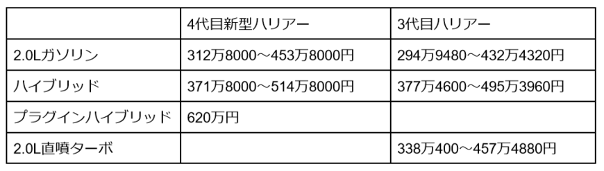 出所：TOYOTA「2017年06月08日 TOYOTA、ハリアーにターボエンジンを搭載」「トヨタ公式ハリアーWEBカタログ」をもとに筆者作成