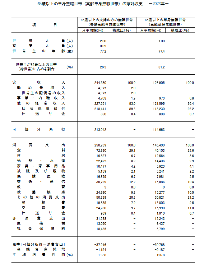 出所：総務省統計局「家計調査報告 家計収支編 2023年(令和5年)平均結果の概要」