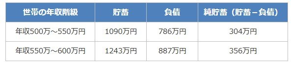 年収500万円台世帯の純貯蓄
