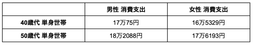 出所：総務省「2019年全国家計構造調査 家計収支に関する結果」を参考に筆者作成