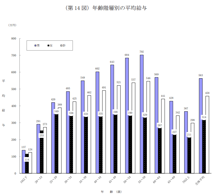 出所：国税庁「令和4年分民間給与実態統計調査」