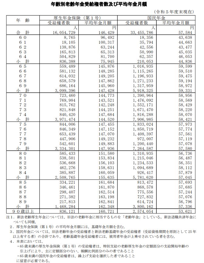 出所：厚生労働省年金局「令和5年度 厚生年金保険・国民年金事業の概況」