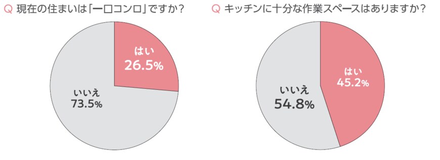 出所：アットホーム株式会社「家事と住まい探しの実態調査」