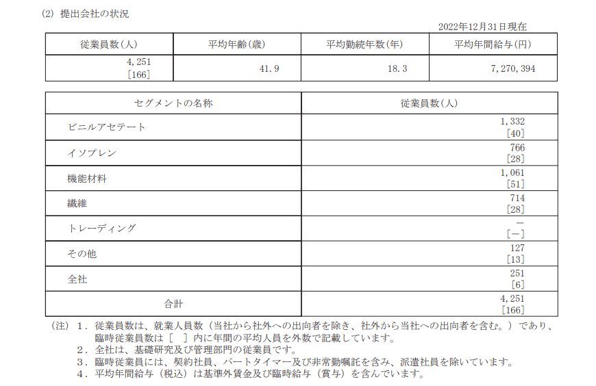 出所：株式会社クラレ「有価証券報告書」