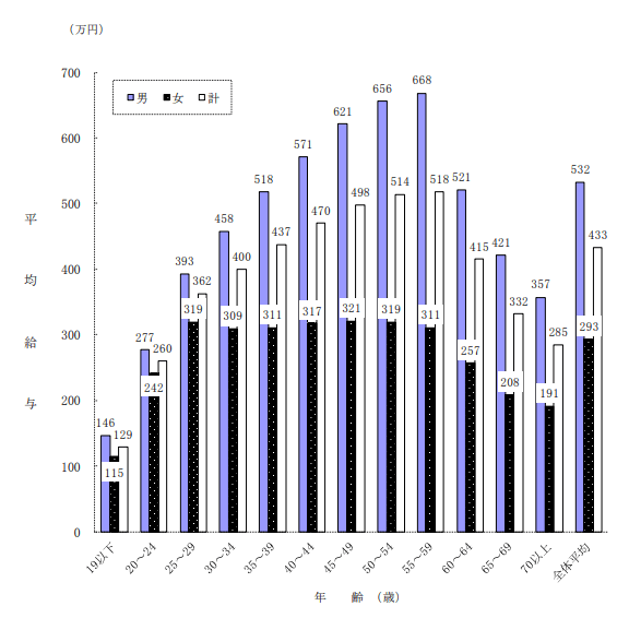 出所：国税庁「令和2年分民間給与実態統計調査」