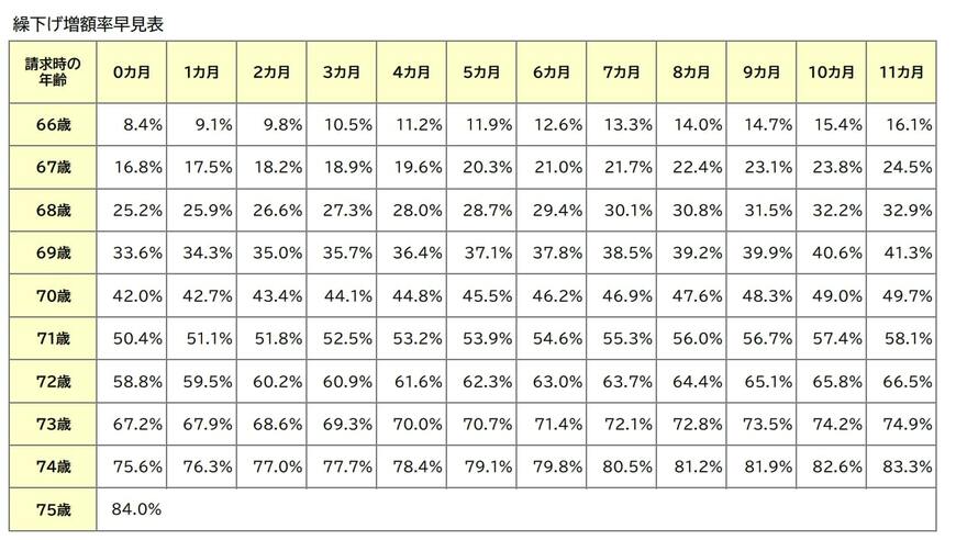 出所：日本年金機構「年金の繰下げ受給」