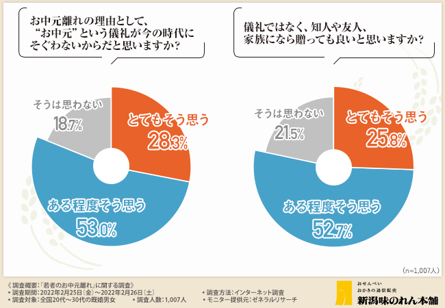 出所：株式会社新潟味のれん本舗「【若者のお中元離れが加速？】お中元を一度も贈ったことがない方が6割近くも。その理由とは？」