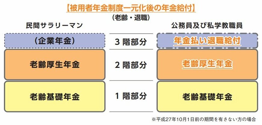 出所：国家公務員共済組合連合会「共済年金は厚生年金に統一されます」