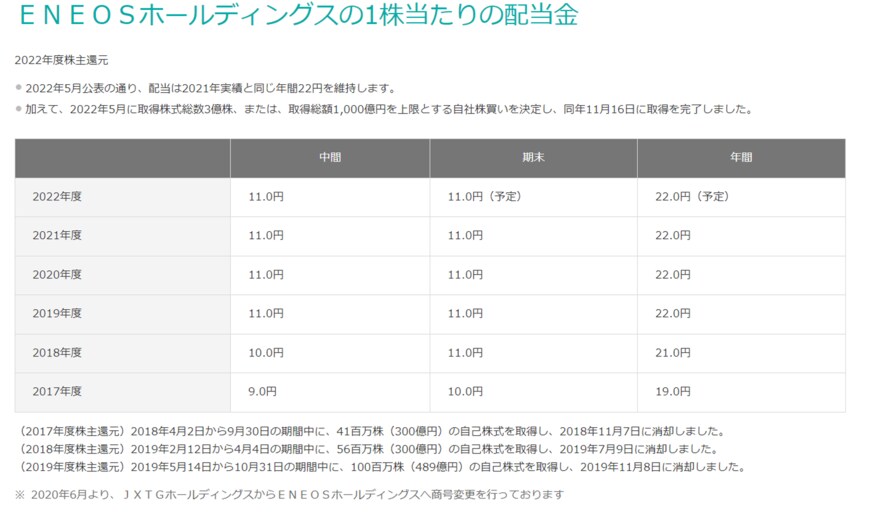 出所：ENEOSホールディングス株式会社「株主還元（配当・自己株式の取得）」