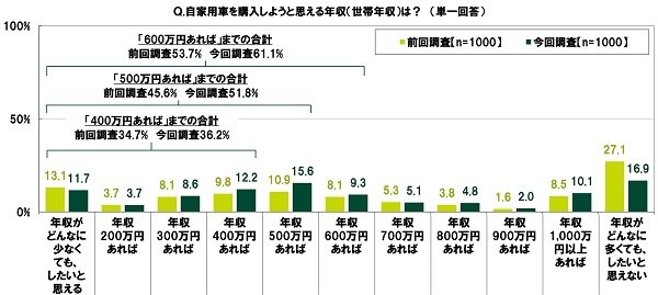 出典：SMBCコンシューマーファイナンス株式会社「20代の金銭感覚についての意識調査2022」