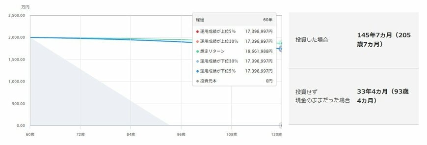 出所：三菱UFJアセットマネジメント「取り崩しシミュレーション」