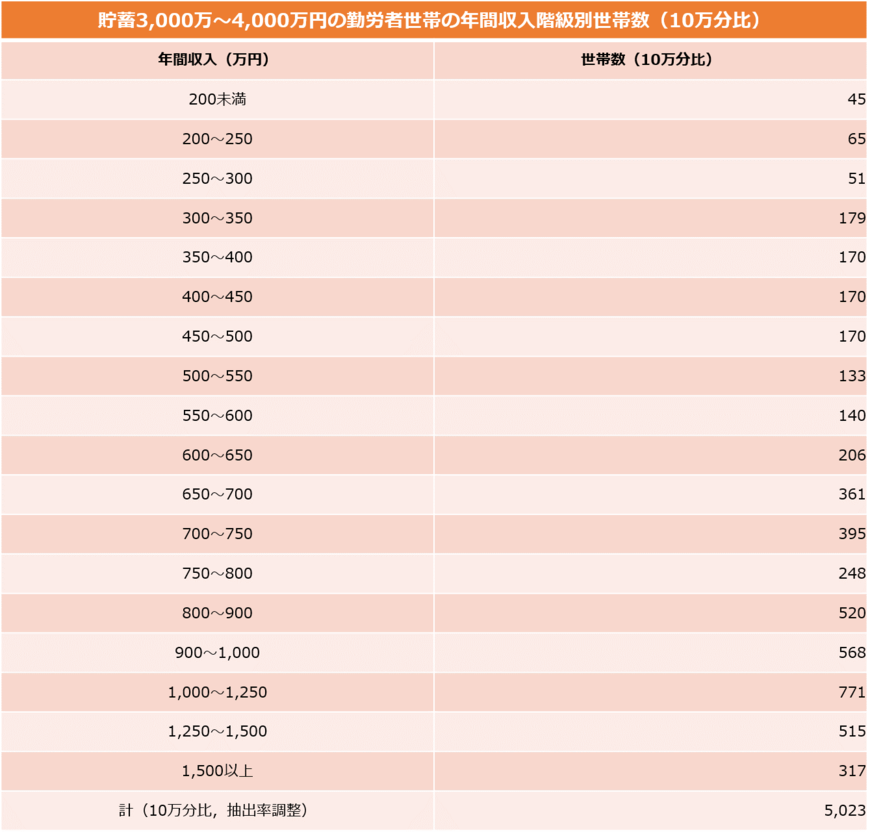 貯蓄3,000万～4,000万円の勤労者世帯の年間収入階級別世帯数（10万分比）（総務省統計局の資料をもとにLIMO編集部作成）