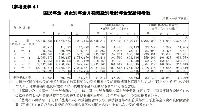 出所：厚生労働省年金局「令和5年度 厚生年金保険・国民年金事業の概況」