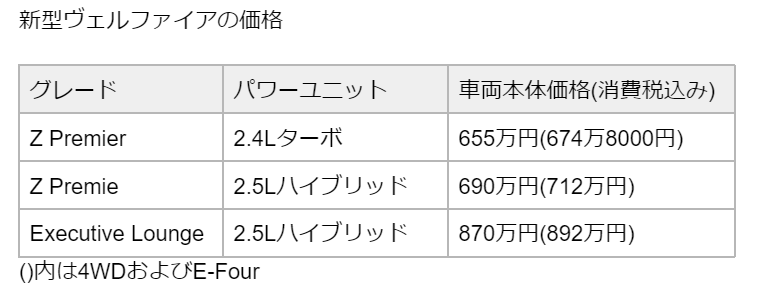 出所：TOYOTA「新型「アルファード」「ヴェルファイア」を発売」をもとに筆者作成