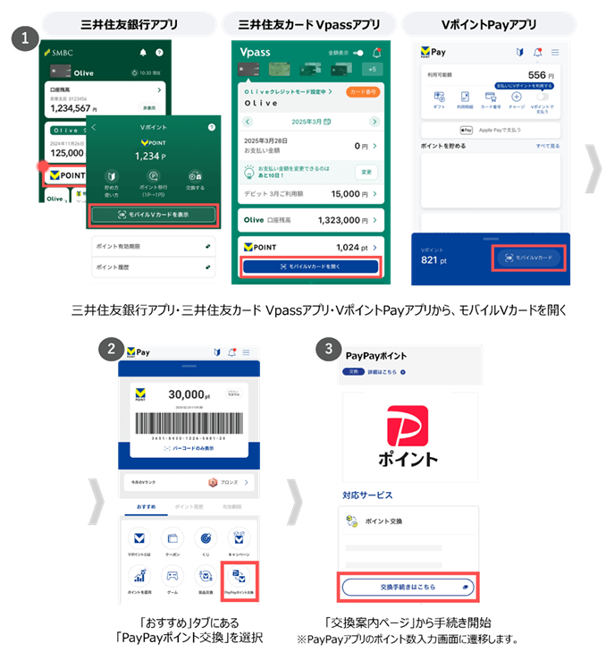 出所：三井住友カード株式会社・CCCMKホールディングス株式会社・PayPay株式会社