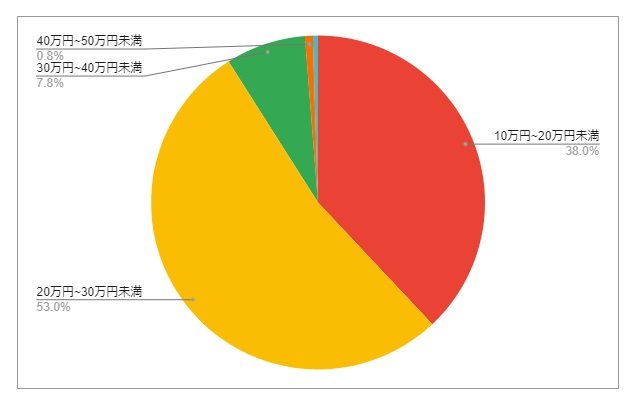 出所：各種資料をもとにLIMO編集部作成