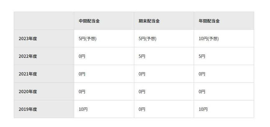 出所：三菱自動車工業株式会社 株主還元（配当について）