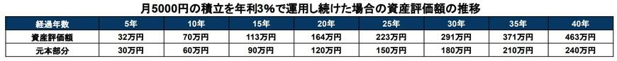 出所：楽天証券「積立かんたんシミュレーション」を基に筆者作成