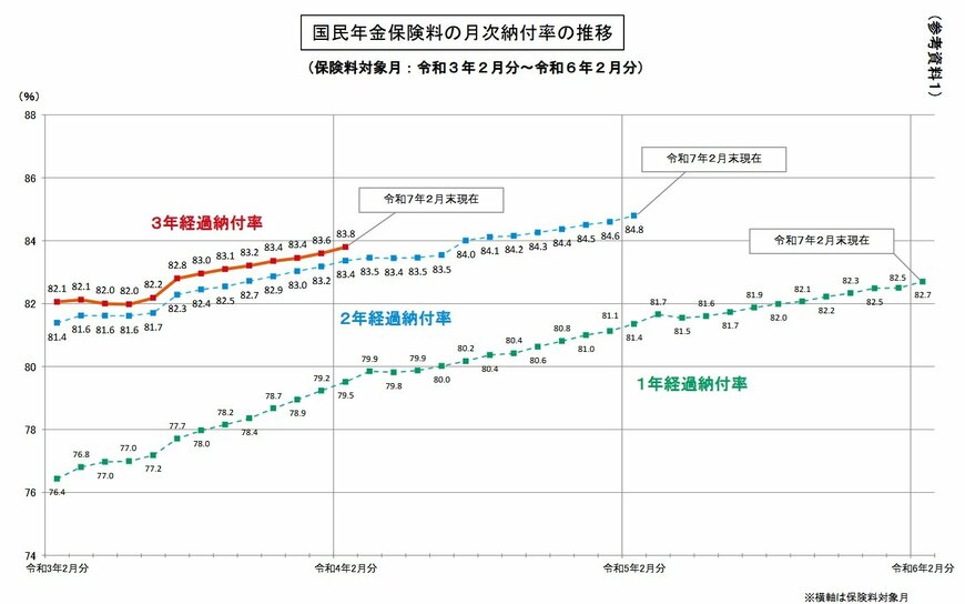 出所：厚生労働省「令和7年2月末現在 国民年金保険料の月次納付率 ～令和7年2月の最終的な納付率(令和4年2月分保険料)は、83.8％～」