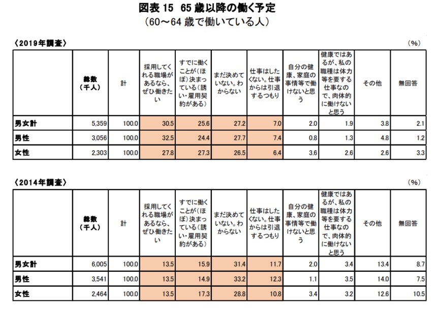 出典：独立行政法人労働政策研究・研修機構「調査シリーズNo.19960代の雇用・生活調査」
