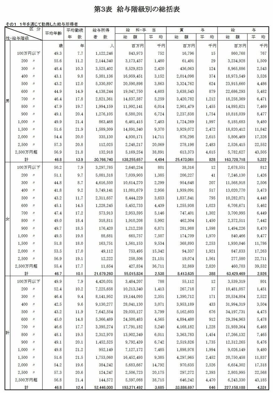 出所：国税庁「令和2年分 民間給与実態統計調査」