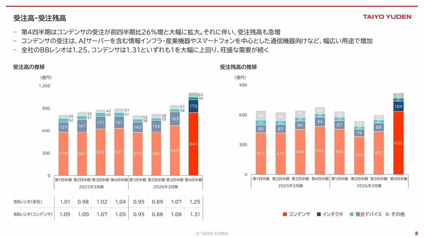 出所：太陽誘電「2026年3月期 決算説明会資料」（2026年5月8日）p.8
