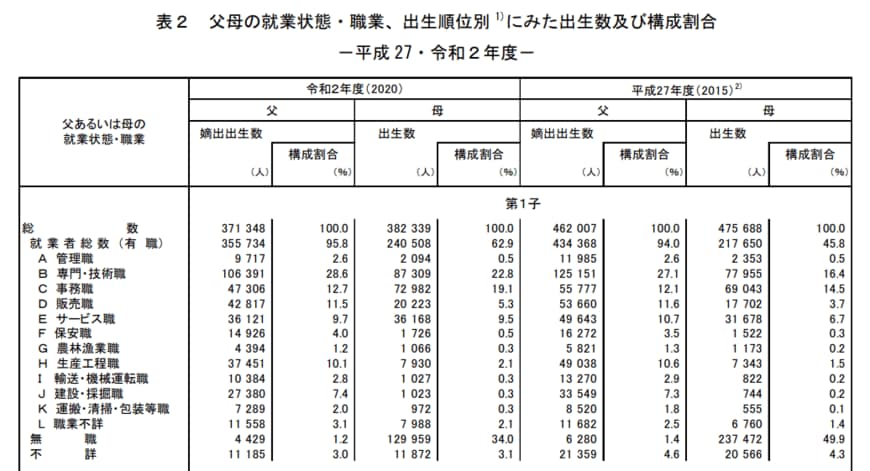出所：厚生労働省「令和2年度(2020) 人口動態職業・産業別統計の概況」より一部抜粋