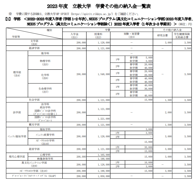 出所：立教大学「学費・納入金」