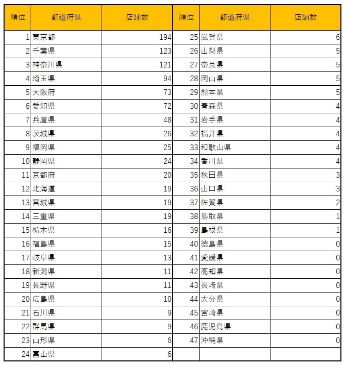 出所：サイゼリヤ公式サイトを参考に筆者作成