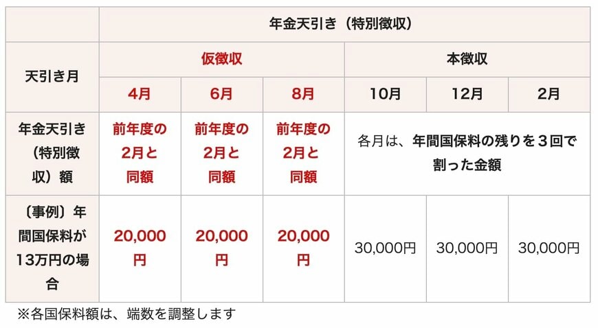 出所：松山市「年金天引きが開始（再開）された年度と翌年度以降の納付方法」
