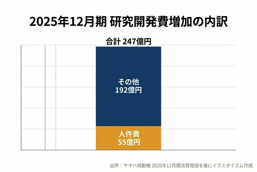 出所：ヤマハ発動機「2025年12月期 決算説明会資料」（2026年2月13日）を基にイズミダイズム作成