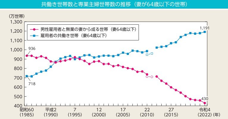 出所：内閣府「男女共同参画白書 令和5年版」