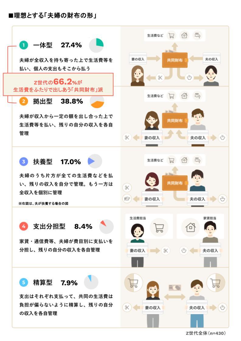 出所：株式会社スマートバンク「【Z世代の結婚観とお金に関する意識調査2026】物価高で、結婚願望のあるZ世代の半数以上が結婚観に変化 男女ともに7割以上が「結婚前に家計ルールの話し合い」を希望」（2026年6月2日）
