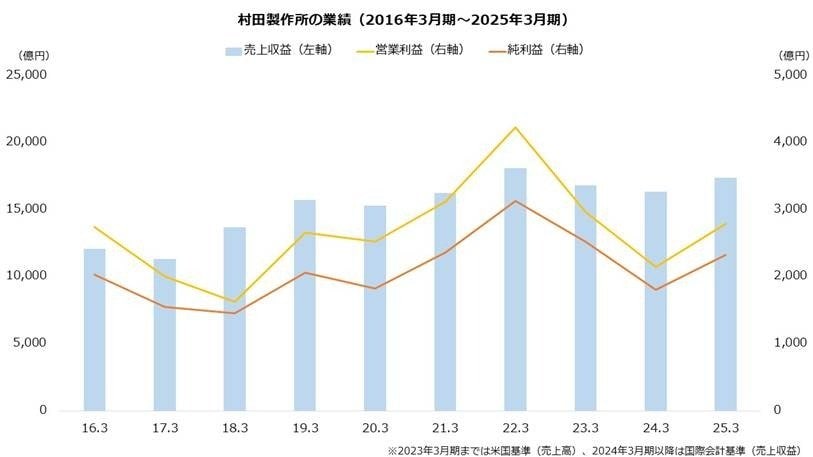 出所：村田製作所「決算短信」より著者作成