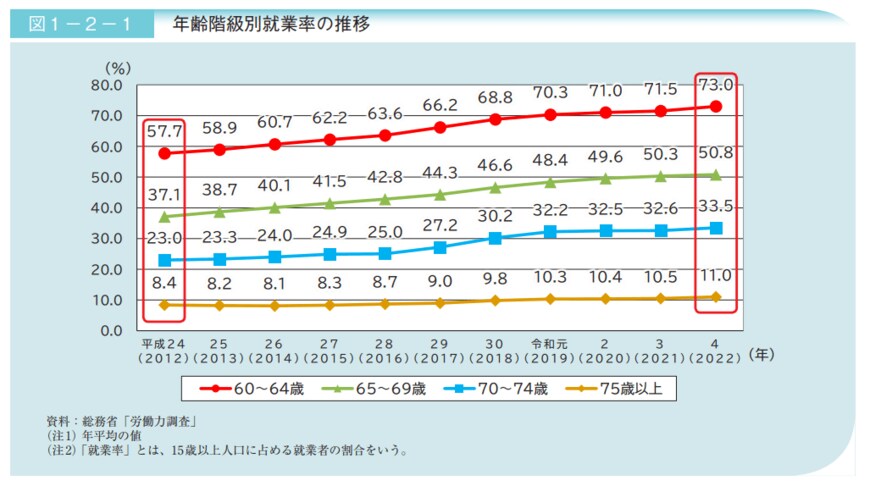 出所：内閣府「令和5年版高齢社会白書」 