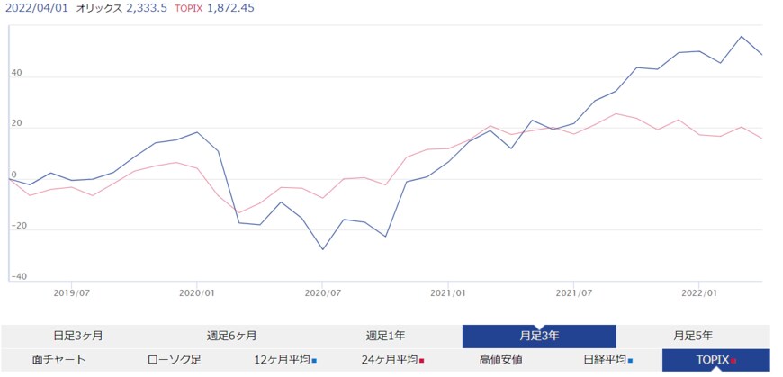 出所：オリックス株式会社　投資家情報