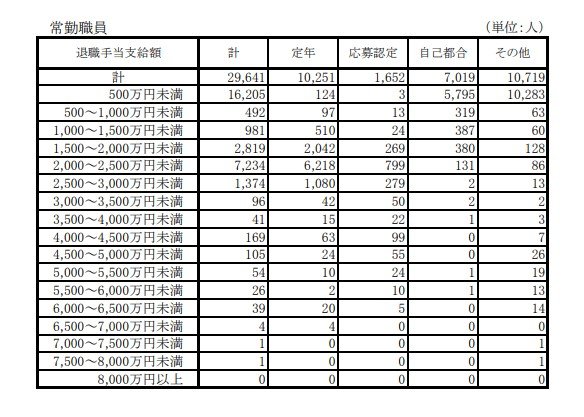 出典：内閣官房内閣人事局「退職手当の支給状況（令和2年度退職者）」