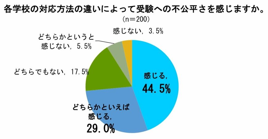 学校の対応の違いで不公平さを感じているか（出典：㈱ＯＤＫソリューションズの調査より）