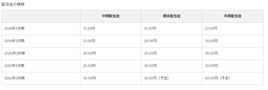 出所：ソニーグループ　コーポレートサイト