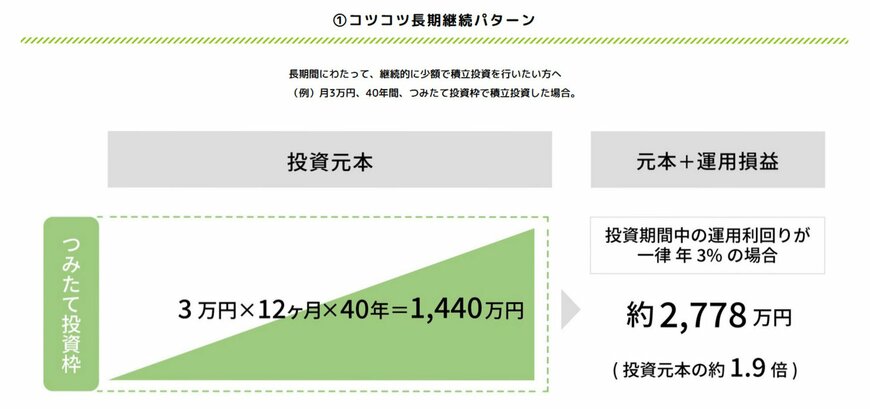 出所：金融庁「NISAの活用事例」